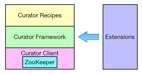 apache curator